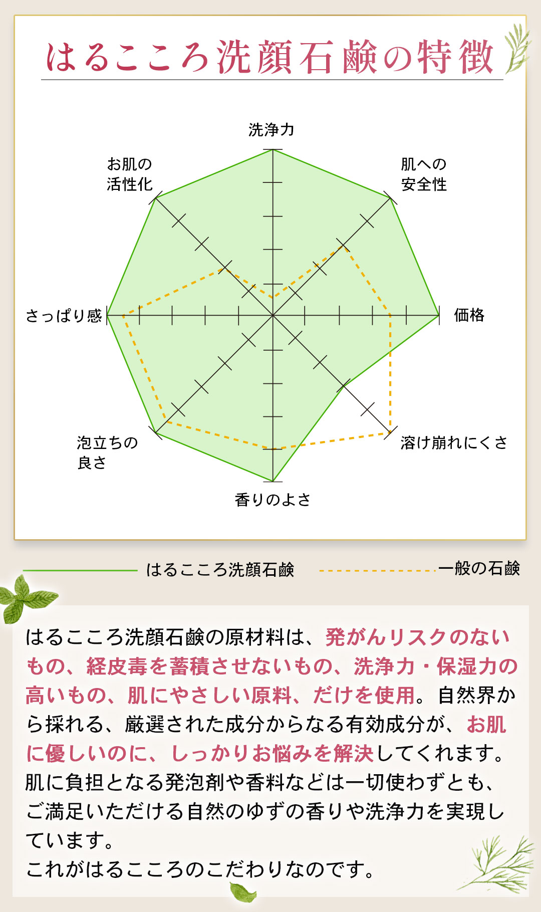 石鹸の特徴 洗顔石鹸60g