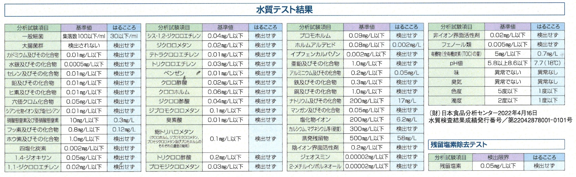 はるこころ 水質テスト結果